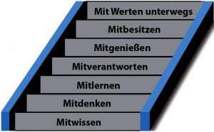 Mitarbeiterfluktuation senken mit dem Mitarbeitermotivationskonzept 33 Rosen