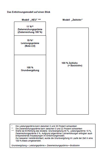 entlohnungsmodell-leistungsorientierte-Bezahlung