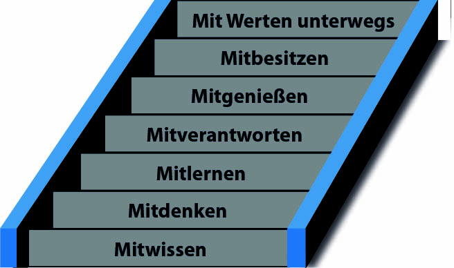 Mitarbeiterbindung und echte Motivation